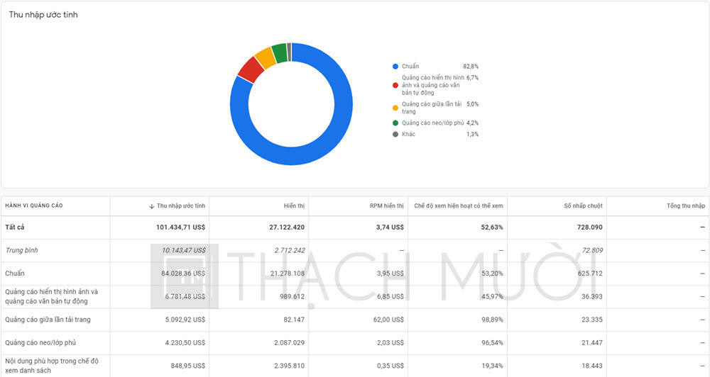 Thạch Mười | Google Ads | Facebook Ads | Google Adsense 34 thach muoi hanh trinh adsene 3